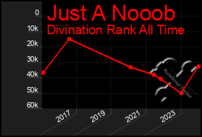 Total Graph of Just A Nooob