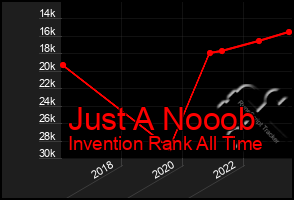 Total Graph of Just A Nooob