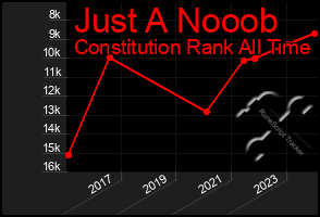 Total Graph of Just A Nooob