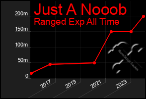 Total Graph of Just A Nooob