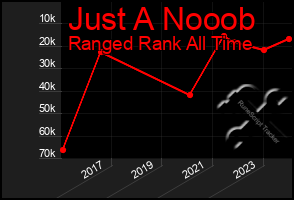 Total Graph of Just A Nooob