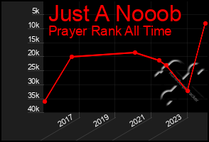 Total Graph of Just A Nooob