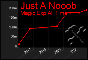 Total Graph of Just A Nooob