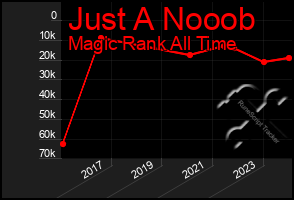 Total Graph of Just A Nooob