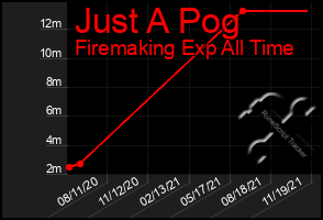 Total Graph of Just A Pog