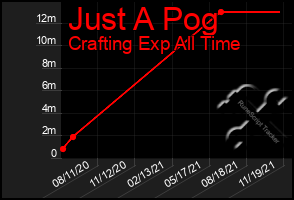 Total Graph of Just A Pog