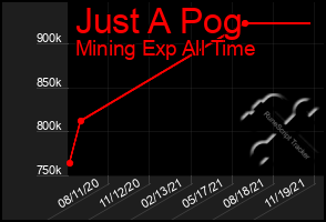 Total Graph of Just A Pog