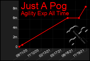 Total Graph of Just A Pog