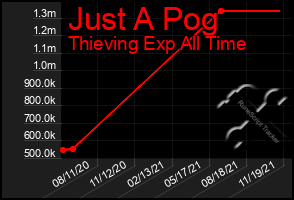 Total Graph of Just A Pog