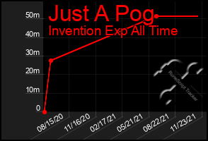 Total Graph of Just A Pog