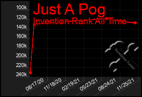 Total Graph of Just A Pog