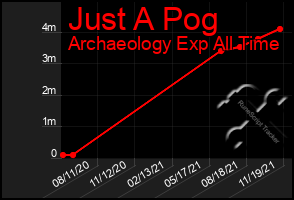 Total Graph of Just A Pog