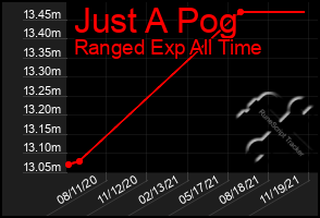 Total Graph of Just A Pog