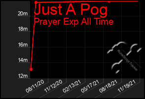 Total Graph of Just A Pog