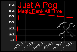 Total Graph of Just A Pog