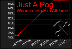 Total Graph of Just A Pog