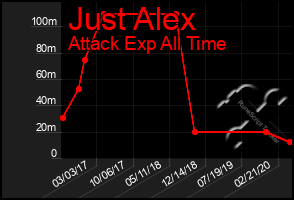 Total Graph of Just Alex