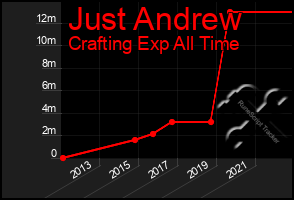 Total Graph of Just Andrew