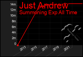 Total Graph of Just Andrew
