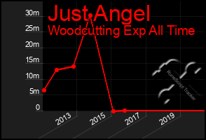 Total Graph of Just Angel