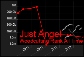 Total Graph of Just Angel