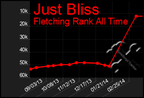 Total Graph of Just Bliss