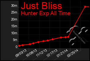 Total Graph of Just Bliss