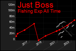 Total Graph of Just Boss