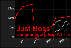 Total Graph of Just Boss