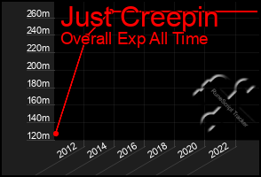 Total Graph of Just Creepin