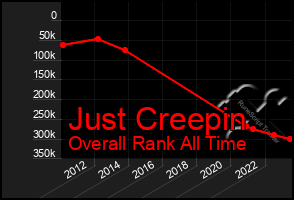 Total Graph of Just Creepin