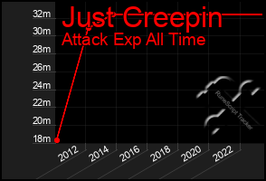 Total Graph of Just Creepin