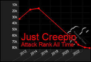 Total Graph of Just Creepin