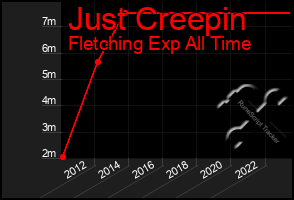 Total Graph of Just Creepin