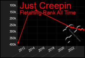 Total Graph of Just Creepin