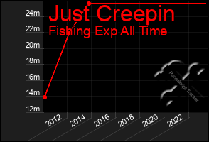 Total Graph of Just Creepin