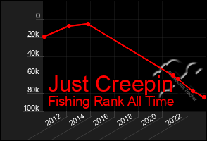 Total Graph of Just Creepin