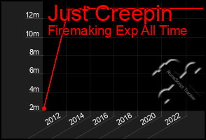 Total Graph of Just Creepin