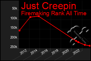 Total Graph of Just Creepin