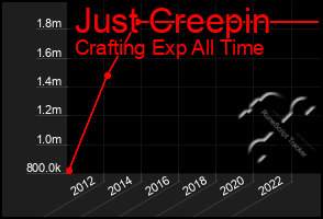 Total Graph of Just Creepin