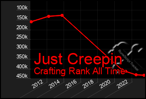 Total Graph of Just Creepin