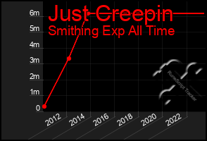 Total Graph of Just Creepin