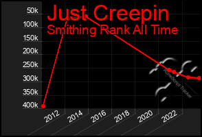 Total Graph of Just Creepin