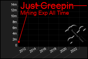 Total Graph of Just Creepin