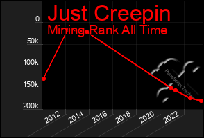 Total Graph of Just Creepin