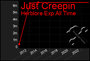 Total Graph of Just Creepin