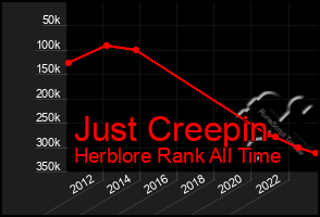 Total Graph of Just Creepin