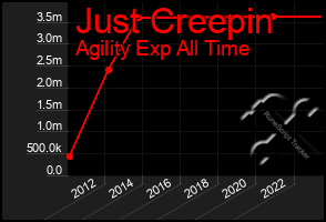 Total Graph of Just Creepin