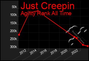 Total Graph of Just Creepin