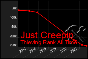 Total Graph of Just Creepin